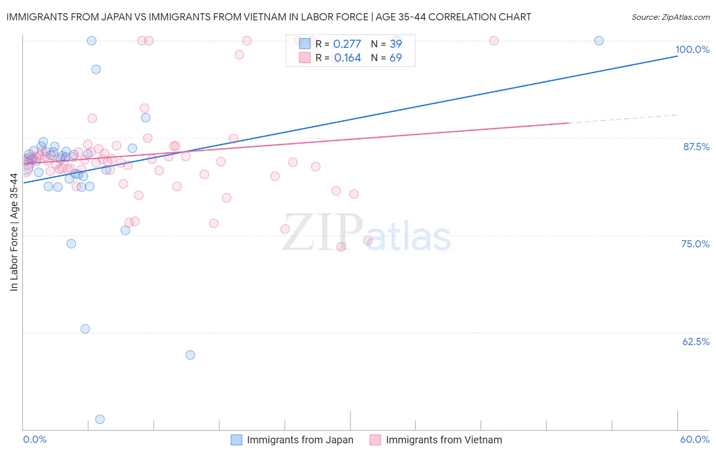 Immigrants from Japan vs Immigrants from Vietnam In Labor Force | Age 35-44