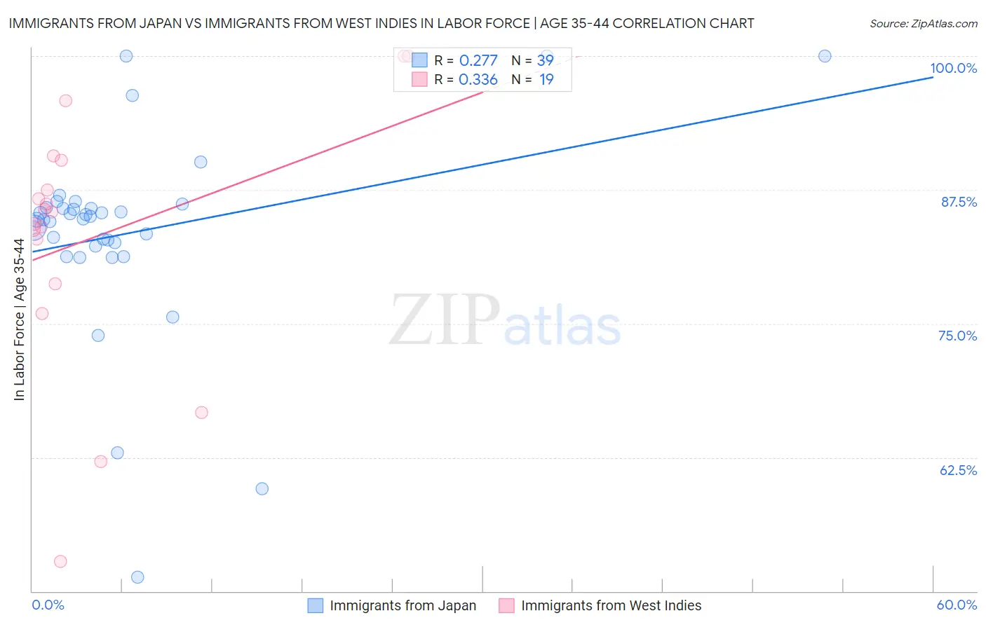 Immigrants from Japan vs Immigrants from West Indies In Labor Force | Age 35-44