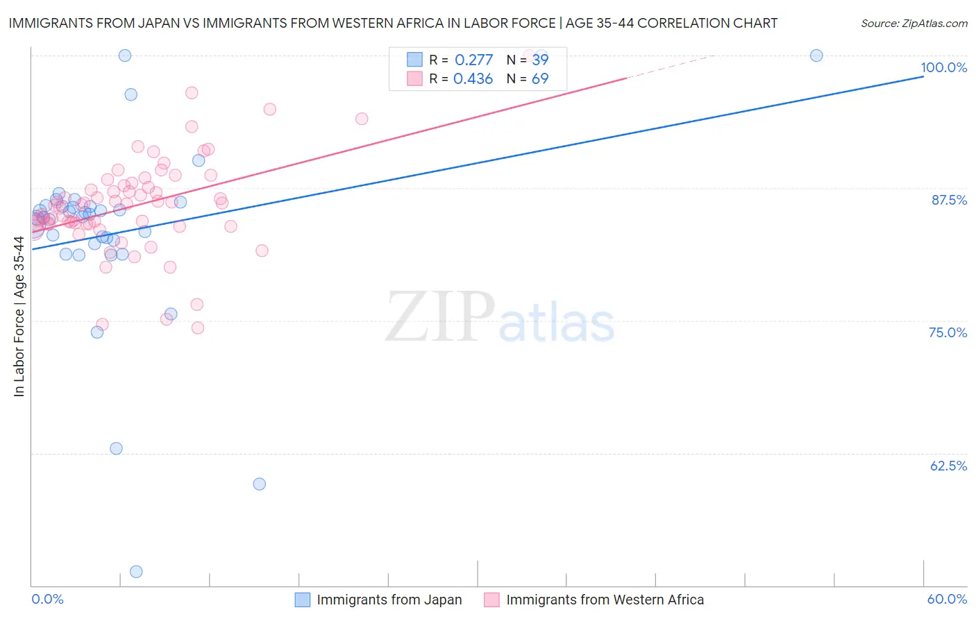 Immigrants from Japan vs Immigrants from Western Africa In Labor Force | Age 35-44