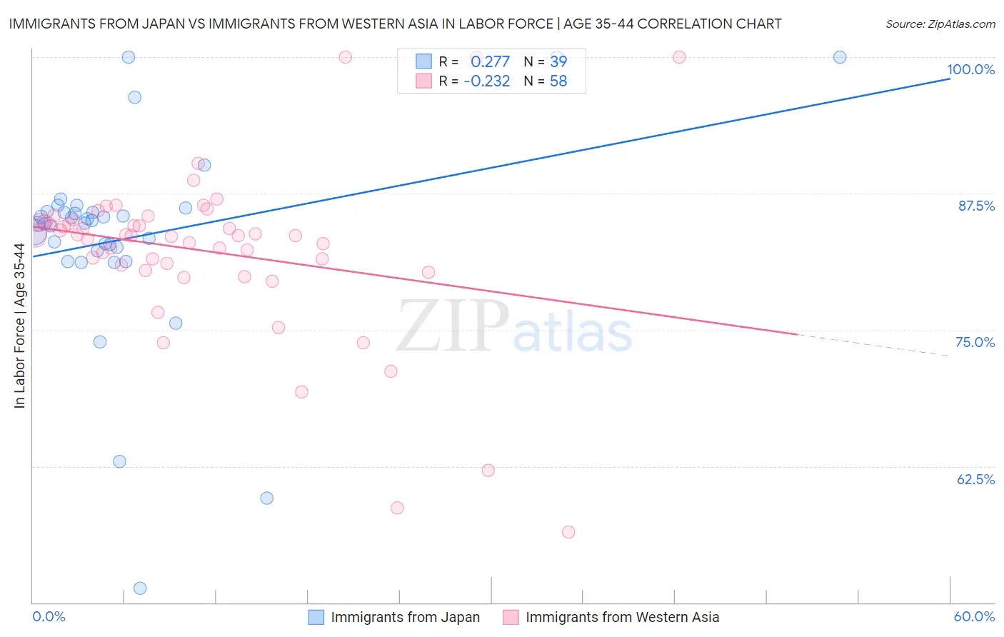 Immigrants from Japan vs Immigrants from Western Asia In Labor Force | Age 35-44