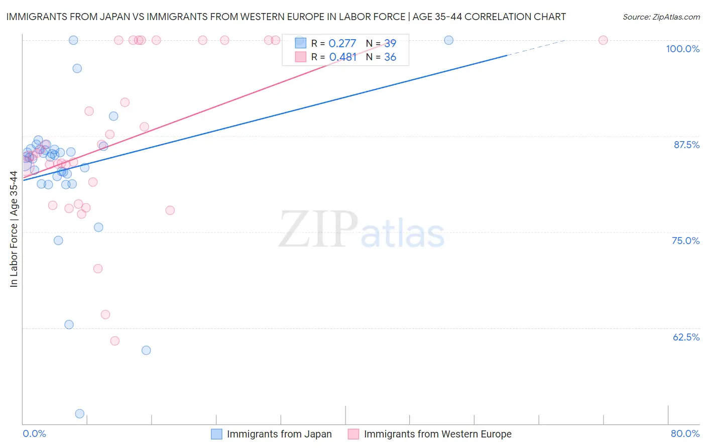 Immigrants from Japan vs Immigrants from Western Europe In Labor Force | Age 35-44
