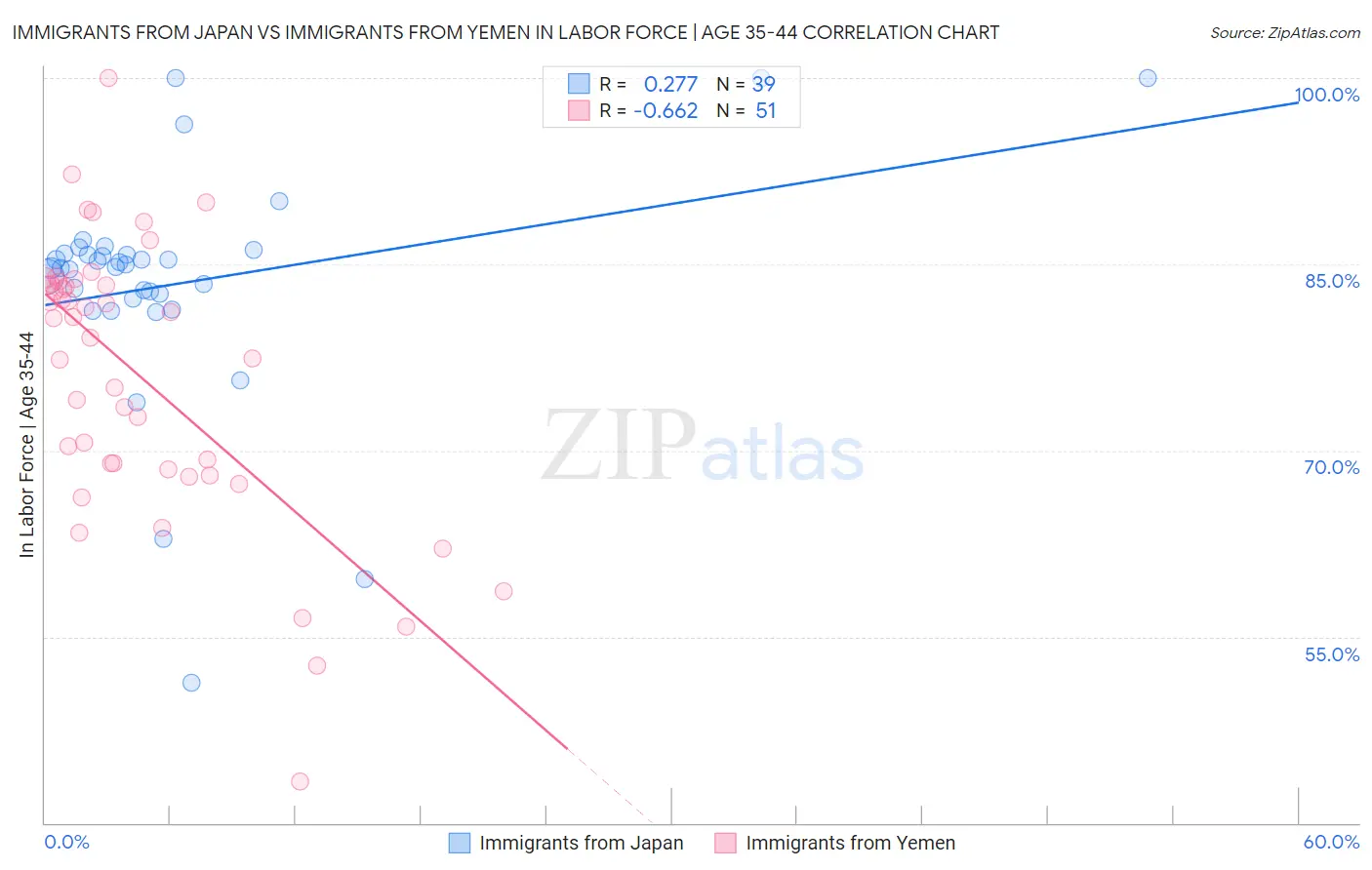 Immigrants from Japan vs Immigrants from Yemen In Labor Force | Age 35-44