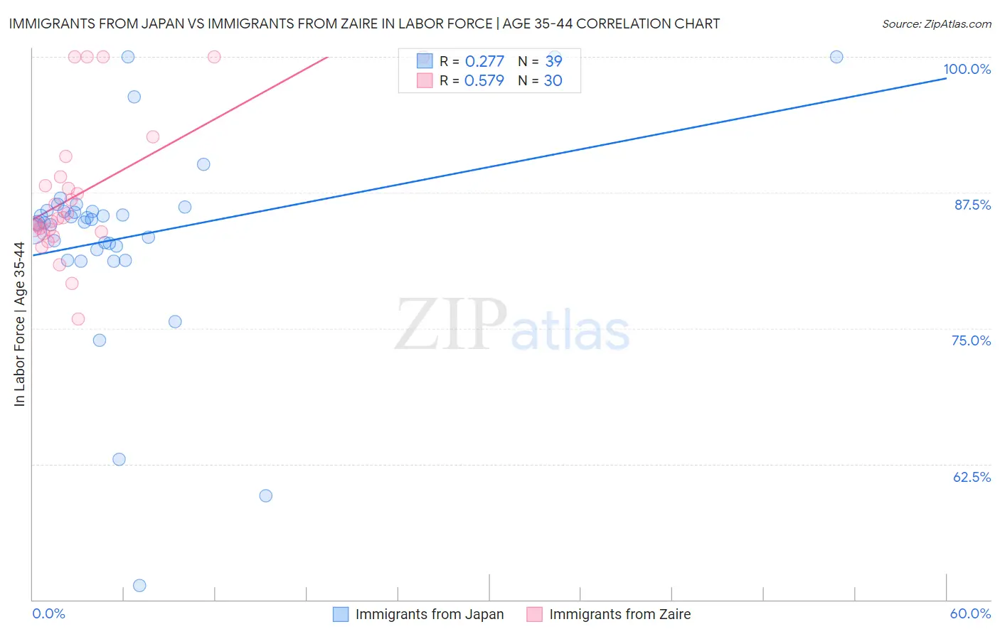 Immigrants from Japan vs Immigrants from Zaire In Labor Force | Age 35-44
