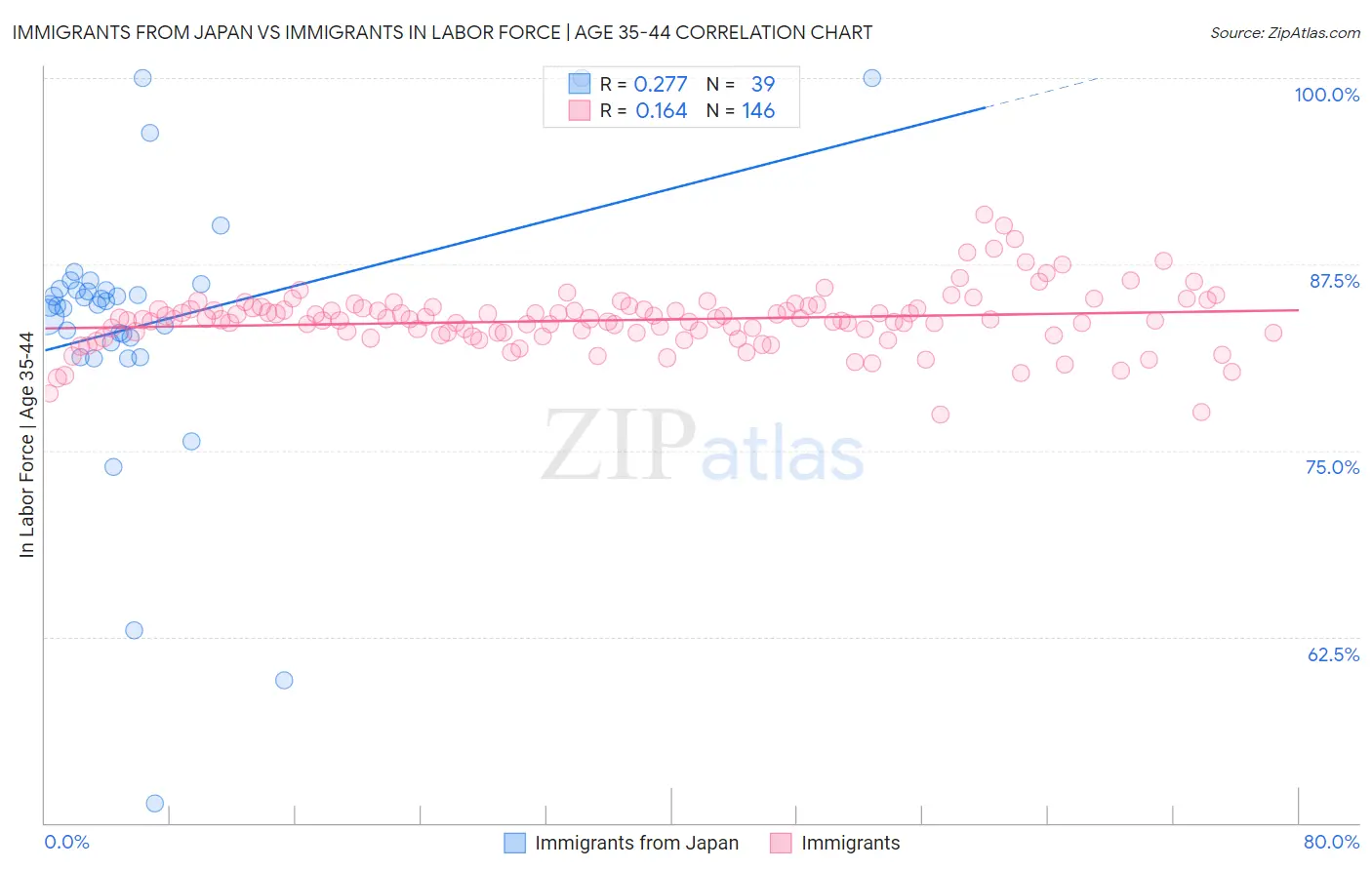 Immigrants from Japan vs Immigrants In Labor Force | Age 35-44