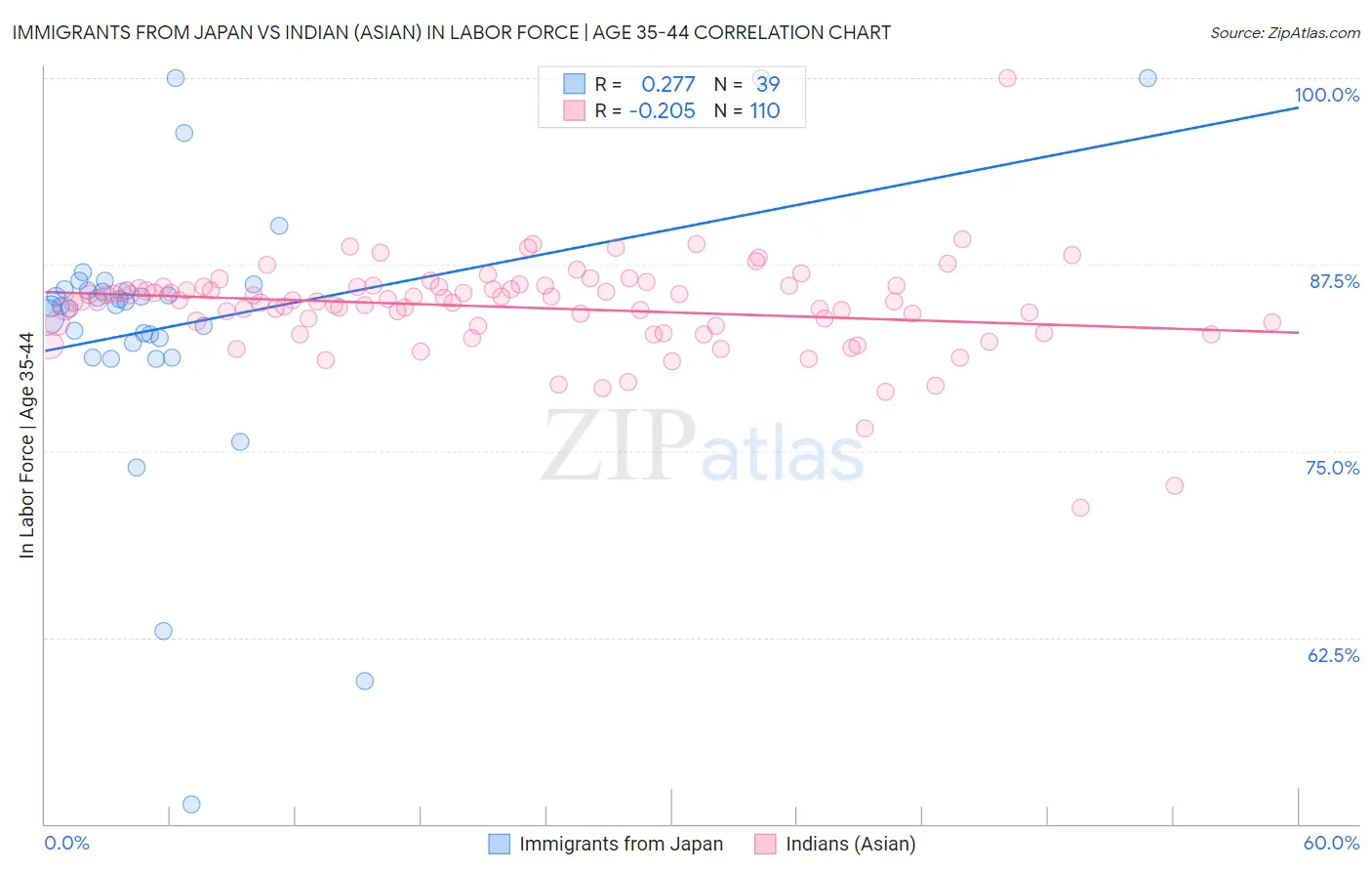 Immigrants from Japan vs Indian (Asian) In Labor Force | Age 35-44