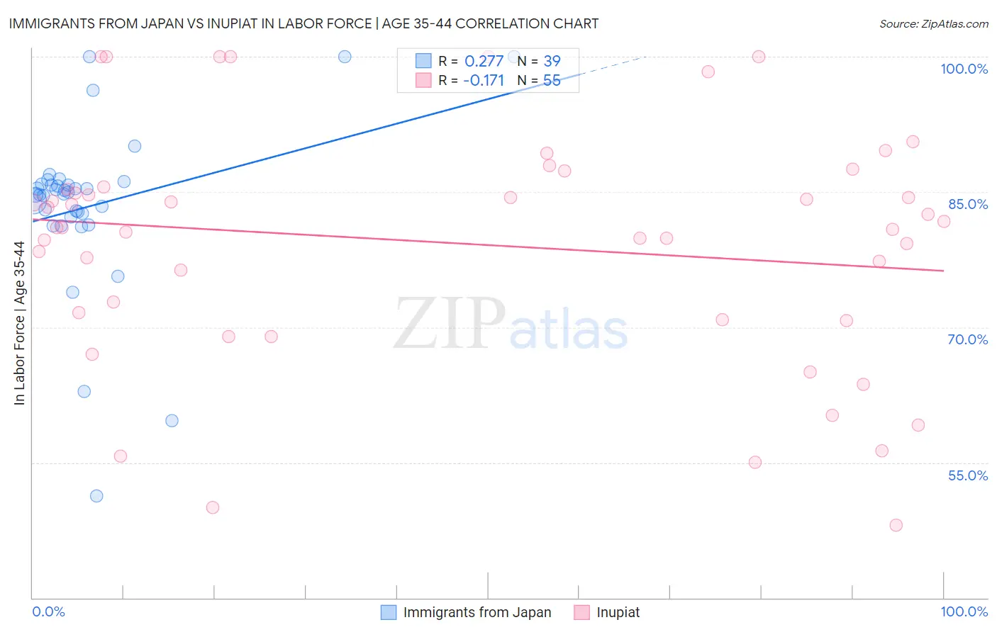 Immigrants from Japan vs Inupiat In Labor Force | Age 35-44