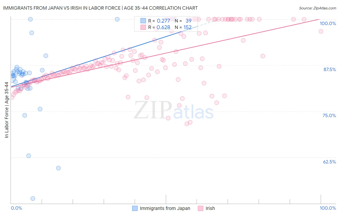 Immigrants from Japan vs Irish In Labor Force | Age 35-44