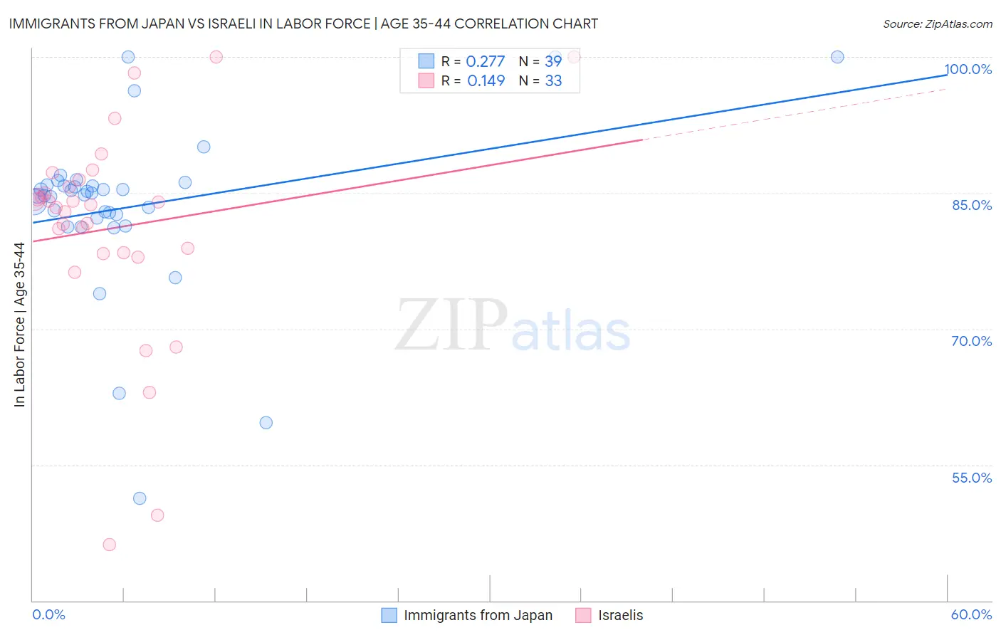 Immigrants from Japan vs Israeli In Labor Force | Age 35-44