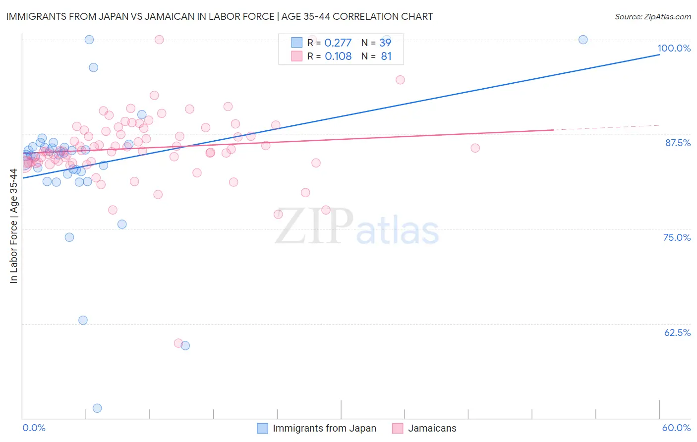 Immigrants from Japan vs Jamaican In Labor Force | Age 35-44