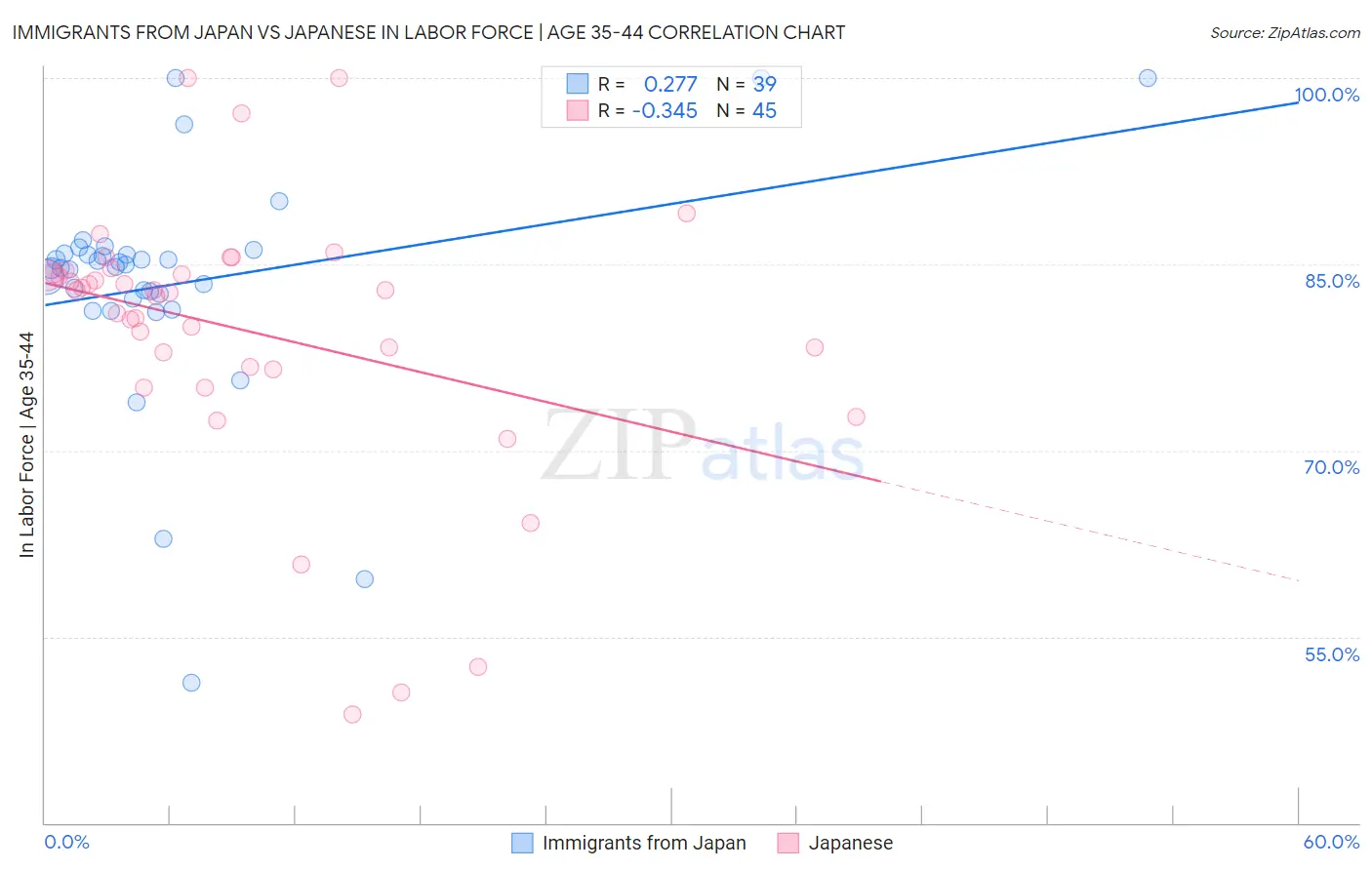 Immigrants from Japan vs Japanese In Labor Force | Age 35-44