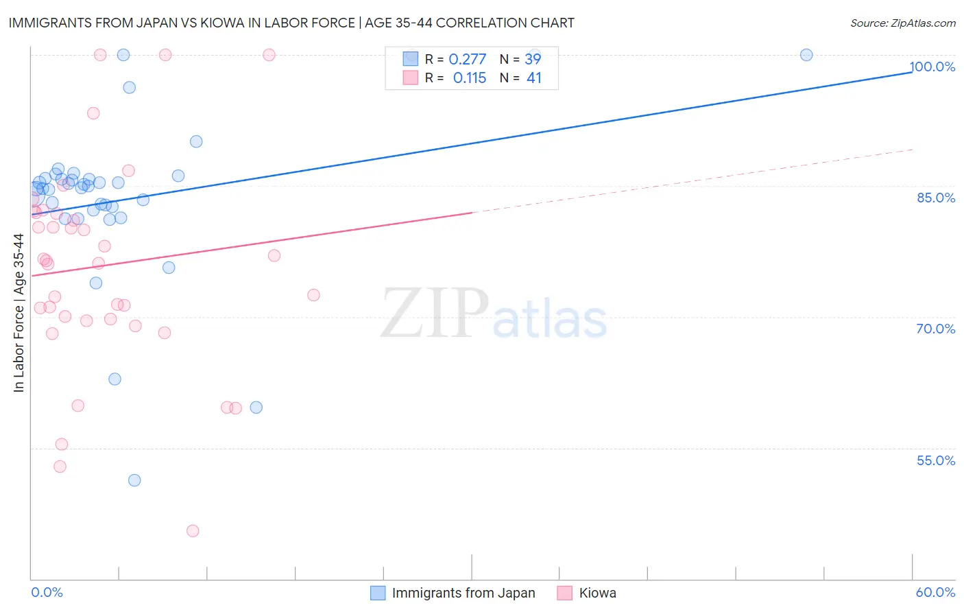 Immigrants from Japan vs Kiowa In Labor Force | Age 35-44