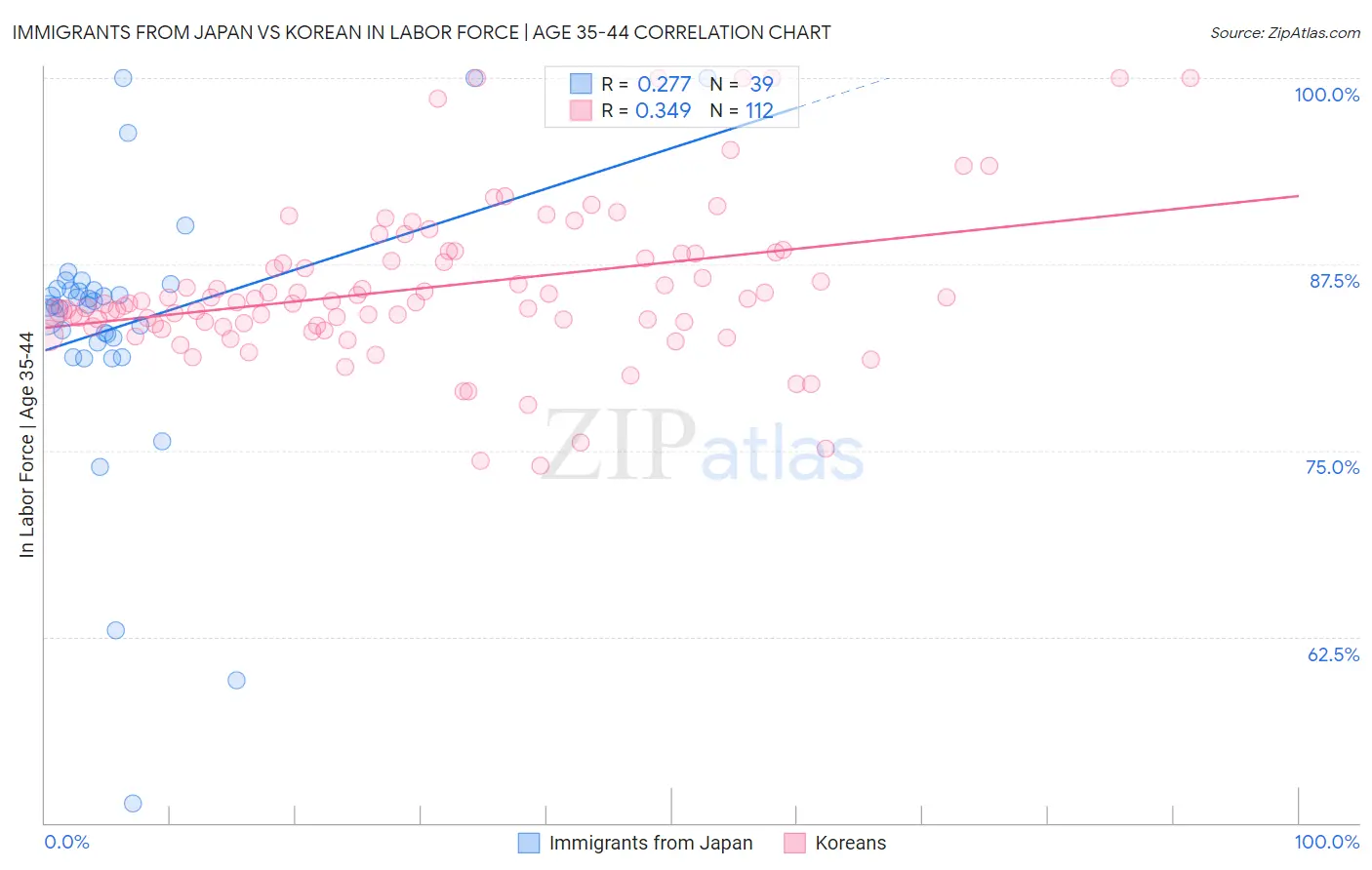 Immigrants from Japan vs Korean In Labor Force | Age 35-44