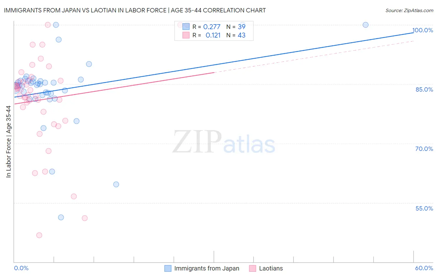 Immigrants from Japan vs Laotian In Labor Force | Age 35-44