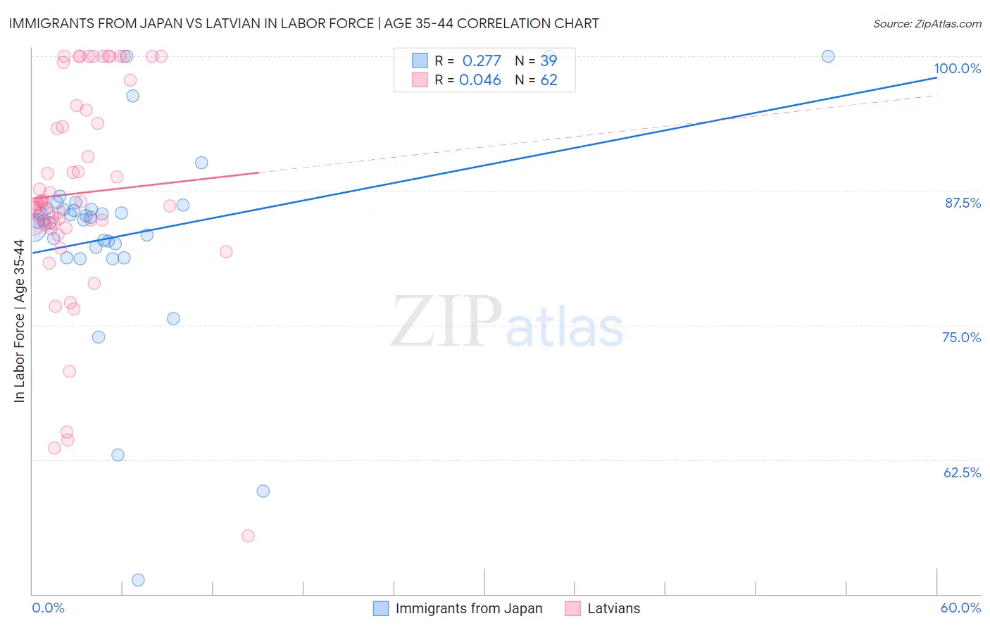 Immigrants from Japan vs Latvian In Labor Force | Age 35-44