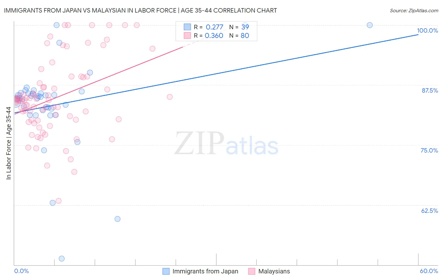 Immigrants from Japan vs Malaysian In Labor Force | Age 35-44