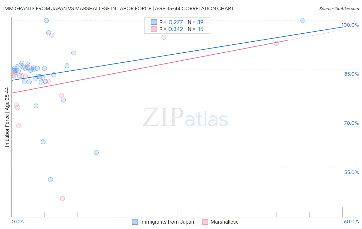 Immigrants from Japan vs Marshallese In Labor Force | Age 35-44