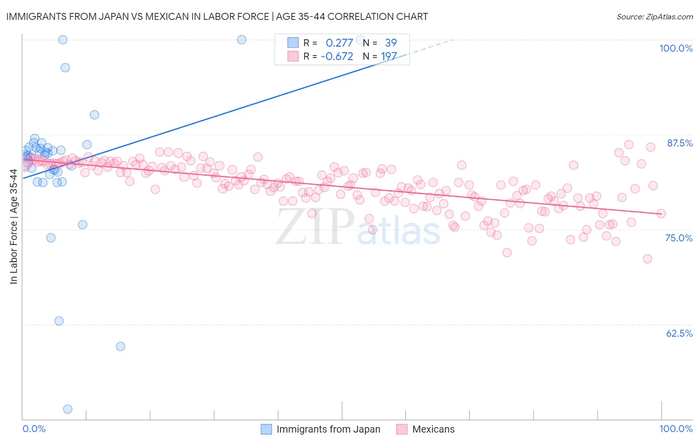 Immigrants from Japan vs Mexican In Labor Force | Age 35-44