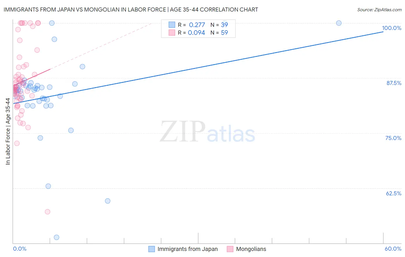 Immigrants from Japan vs Mongolian In Labor Force | Age 35-44