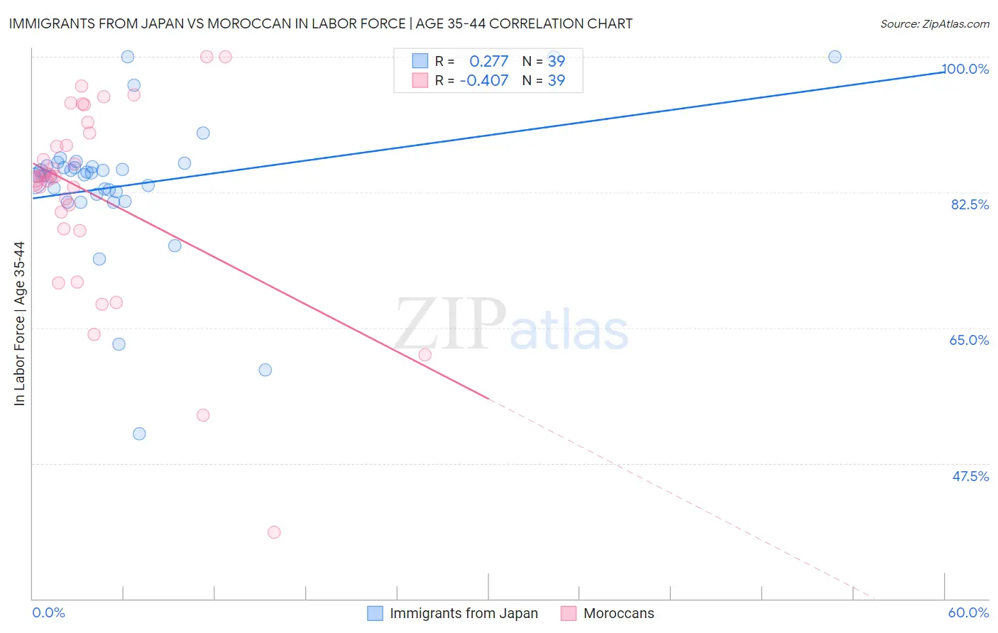 Immigrants from Japan vs Moroccan In Labor Force | Age 35-44