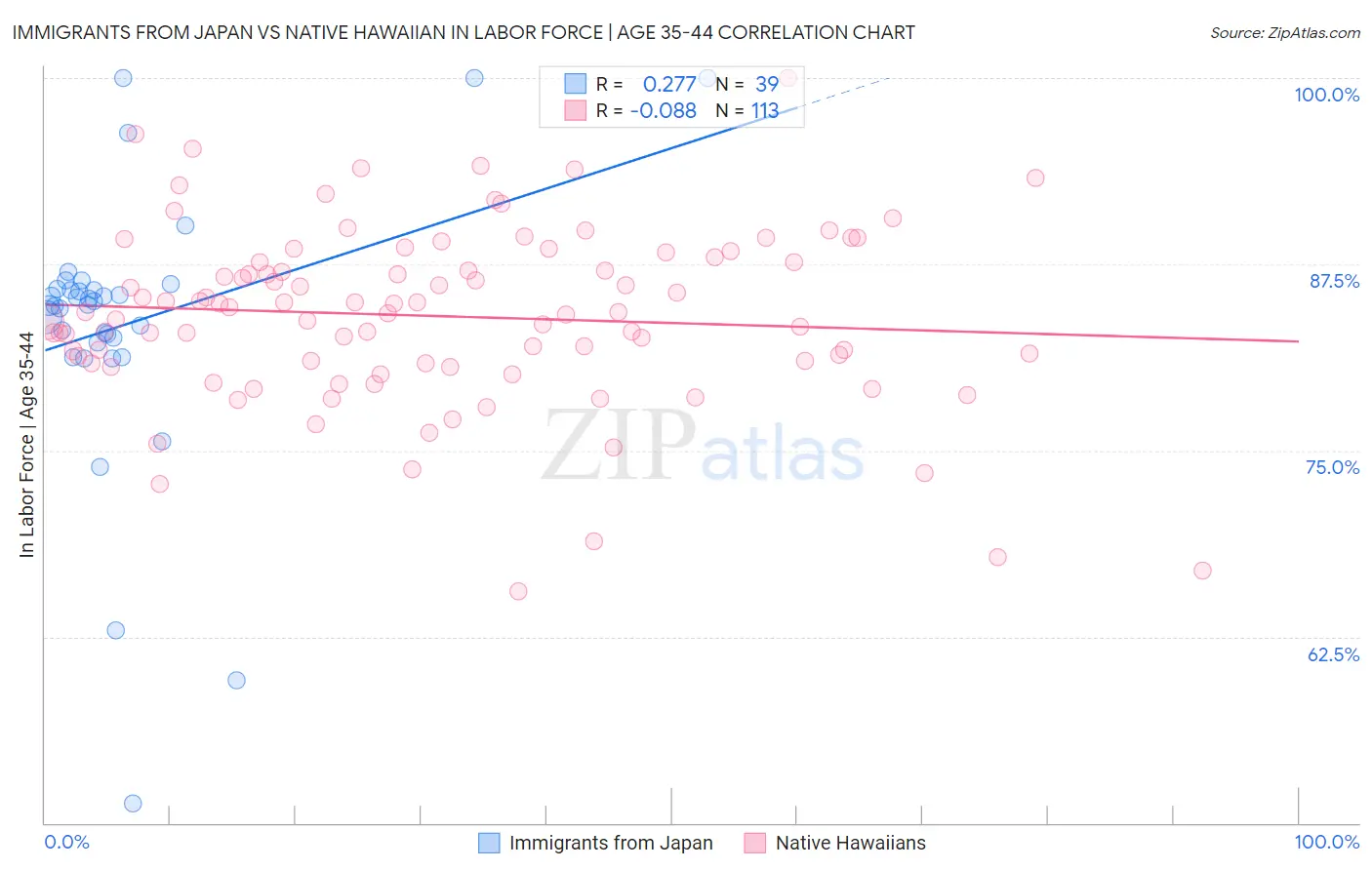 Immigrants from Japan vs Native Hawaiian In Labor Force | Age 35-44