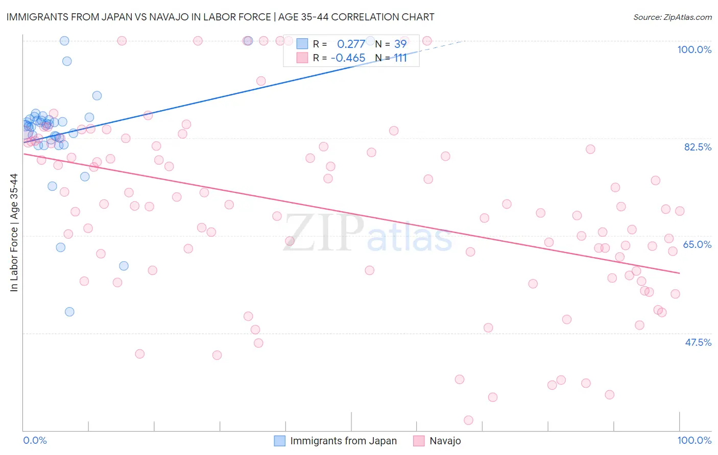 Immigrants from Japan vs Navajo In Labor Force | Age 35-44