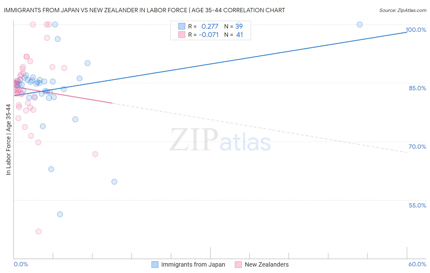 Immigrants from Japan vs New Zealander In Labor Force | Age 35-44