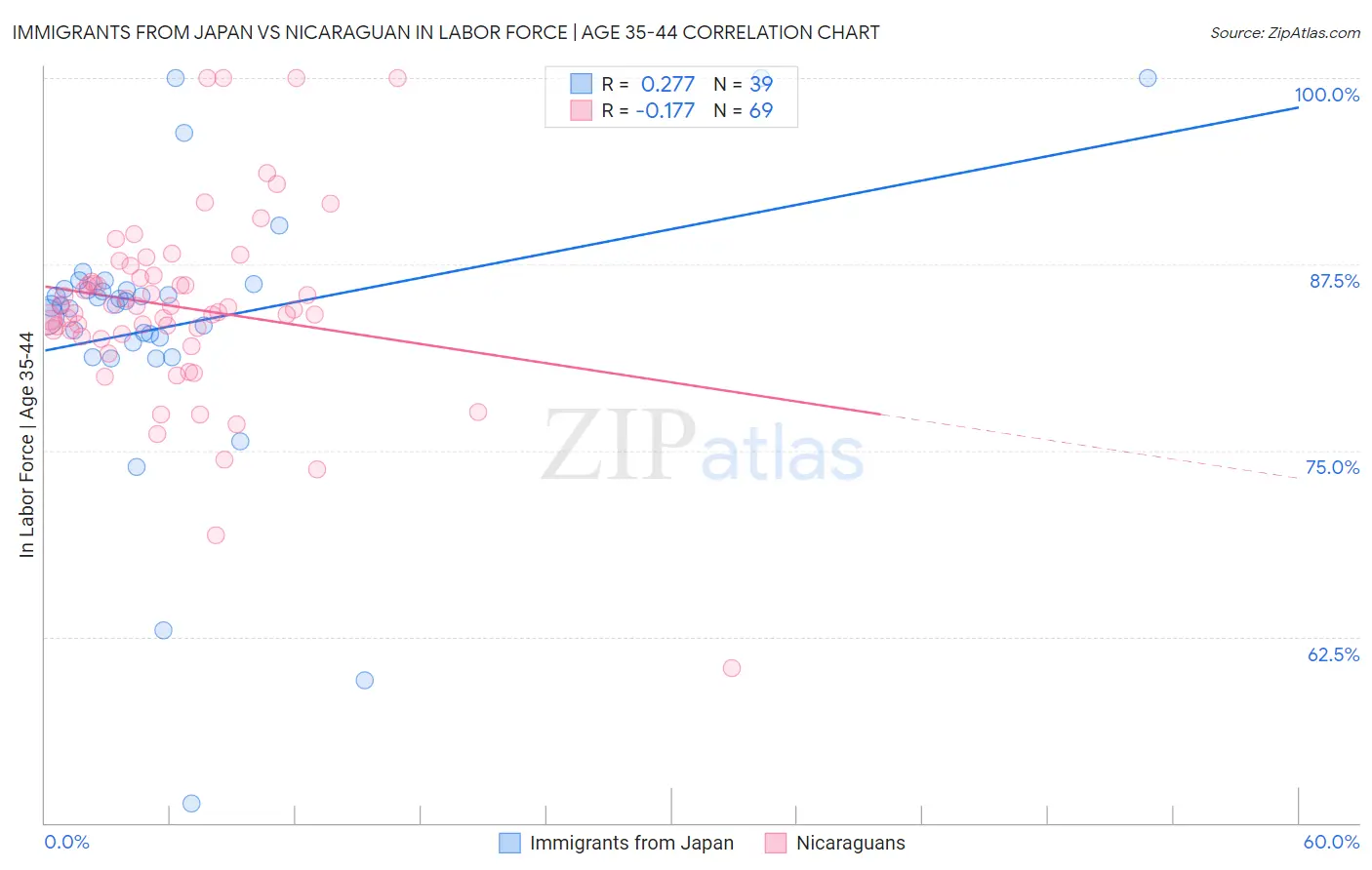 Immigrants from Japan vs Nicaraguan In Labor Force | Age 35-44