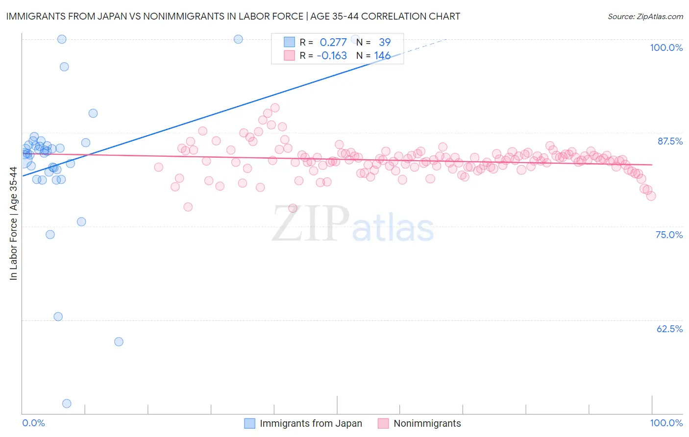 Immigrants from Japan vs Nonimmigrants In Labor Force | Age 35-44