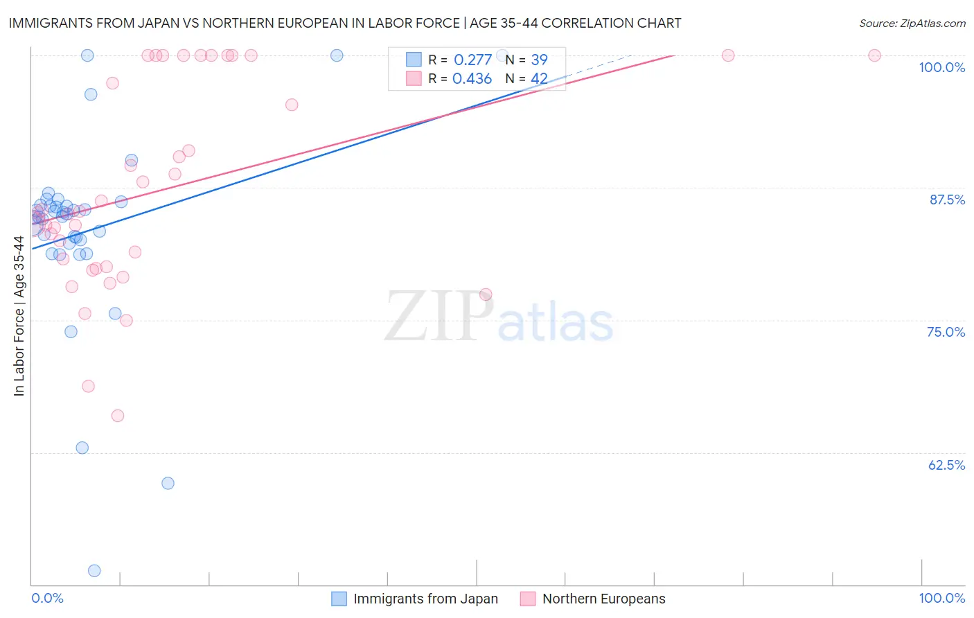 Immigrants from Japan vs Northern European In Labor Force | Age 35-44