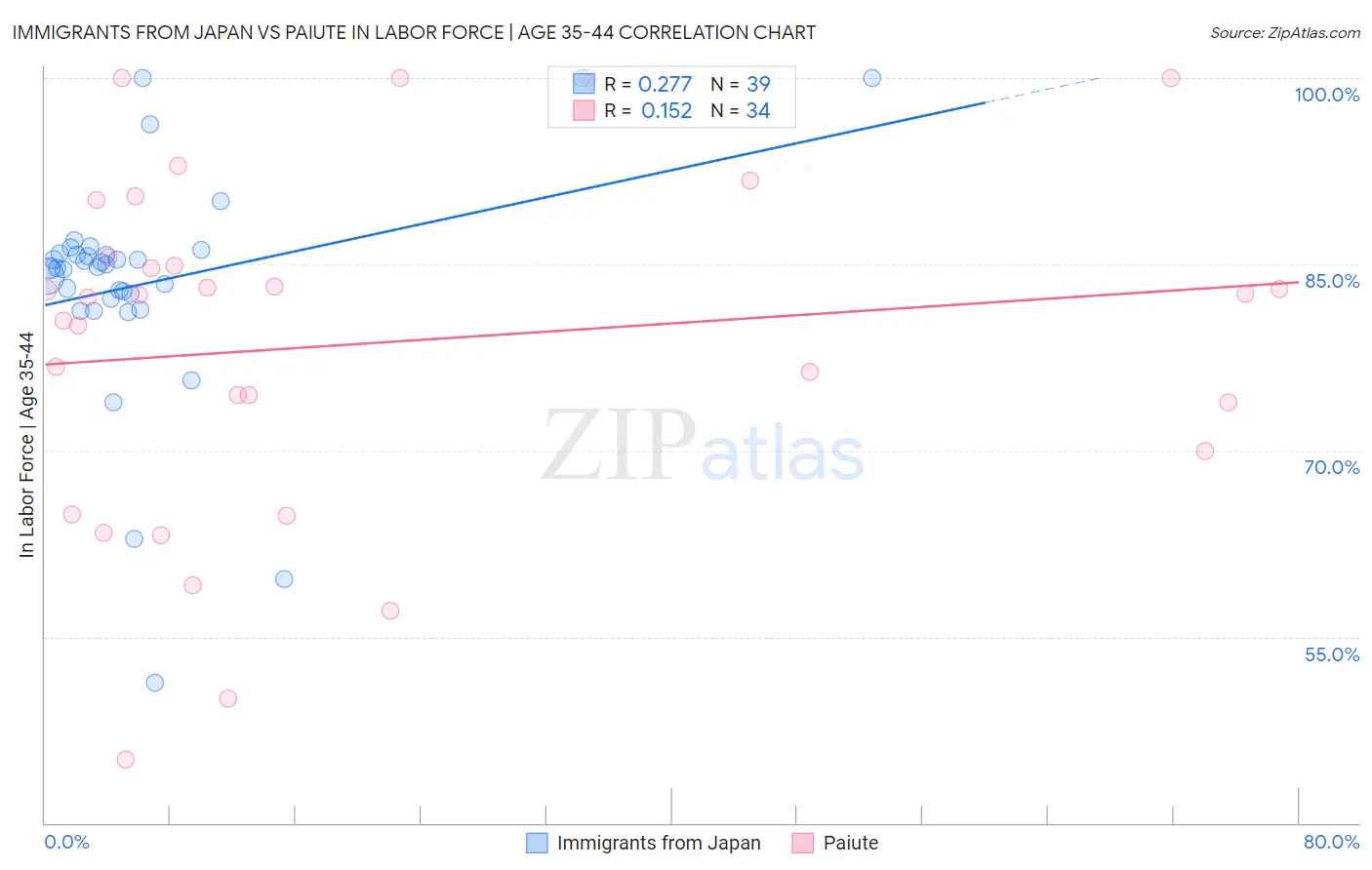 Immigrants from Japan vs Paiute In Labor Force | Age 35-44