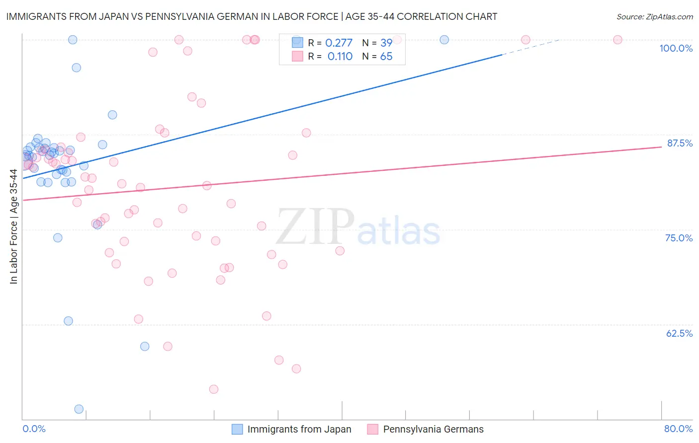 Immigrants from Japan vs Pennsylvania German In Labor Force | Age 35-44