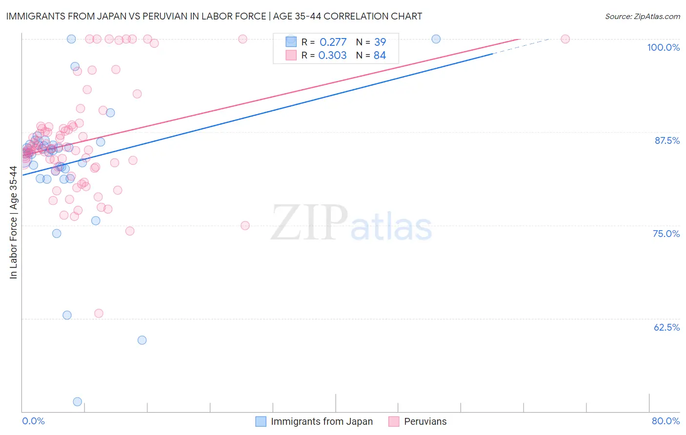 Immigrants from Japan vs Peruvian In Labor Force | Age 35-44
