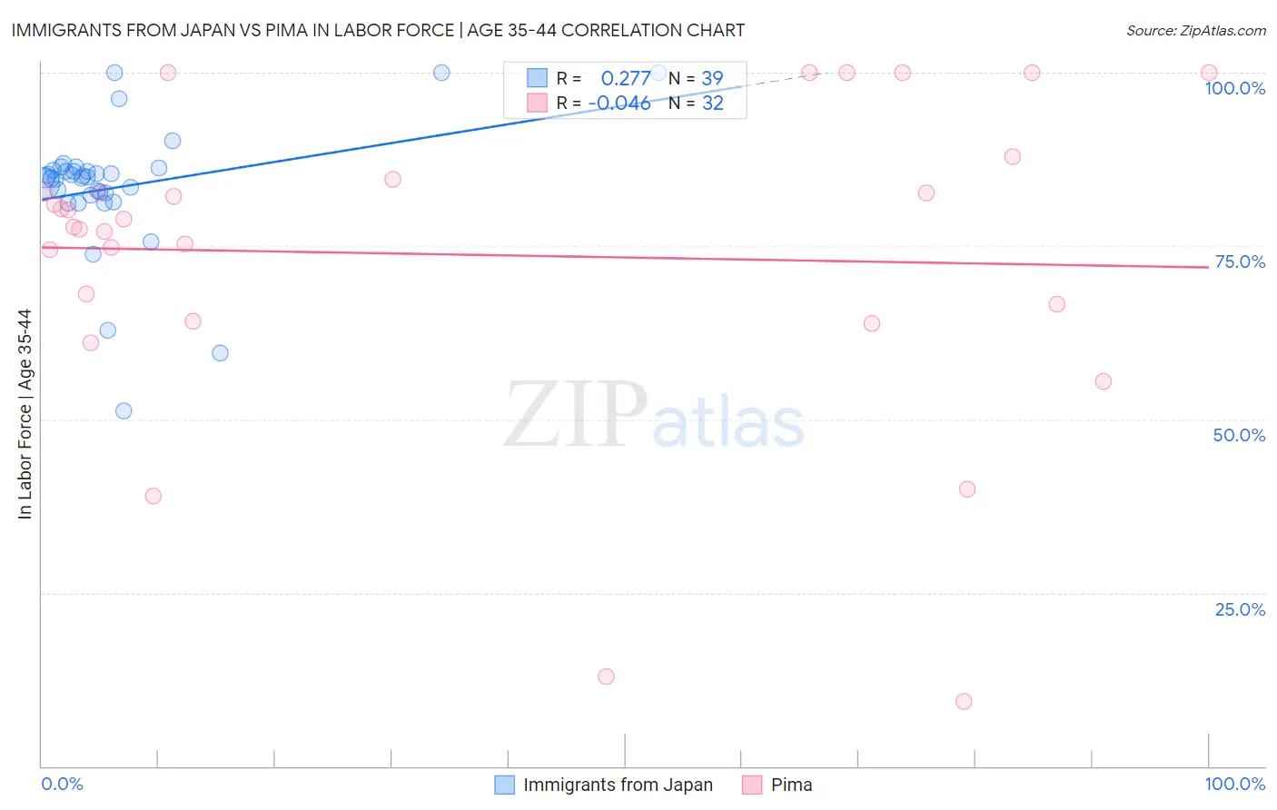 Immigrants from Japan vs Pima In Labor Force | Age 35-44