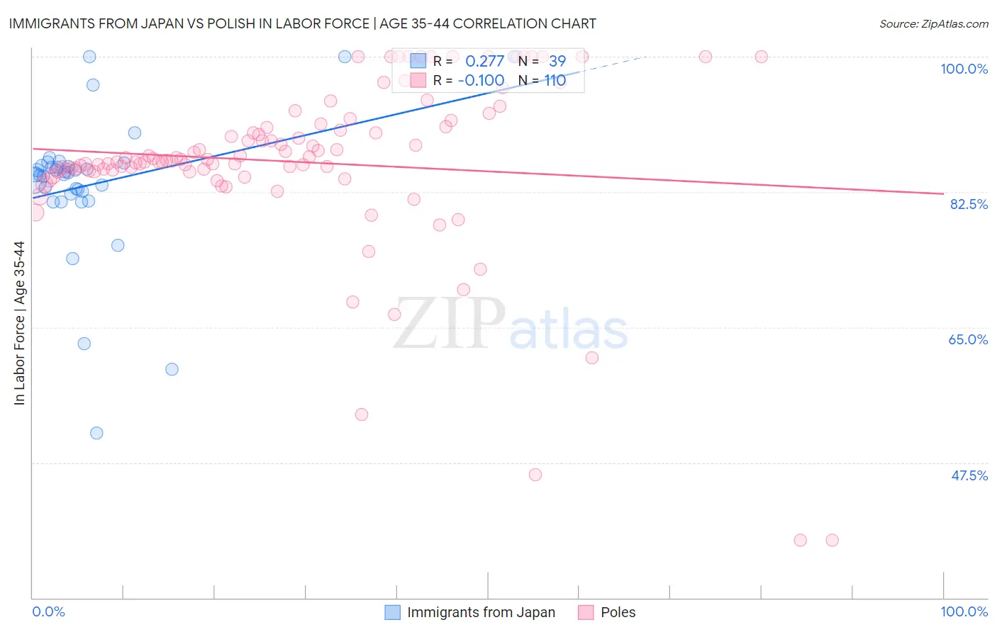 Immigrants from Japan vs Polish In Labor Force | Age 35-44
