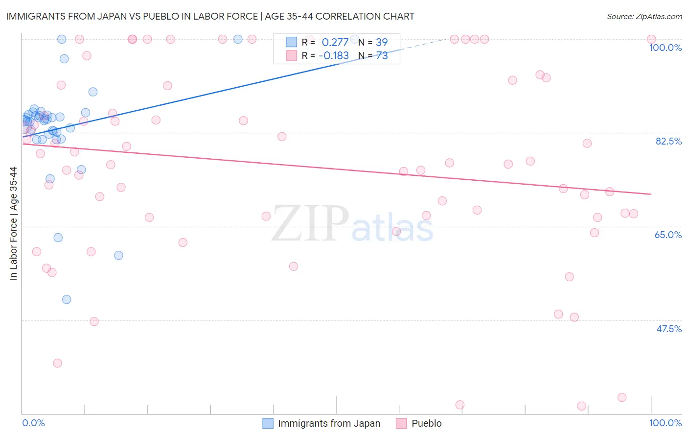 Immigrants from Japan vs Pueblo In Labor Force | Age 35-44