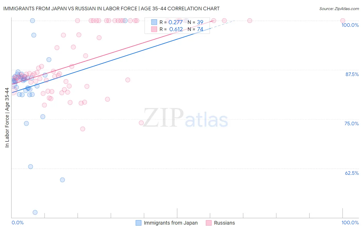 Immigrants from Japan vs Russian In Labor Force | Age 35-44