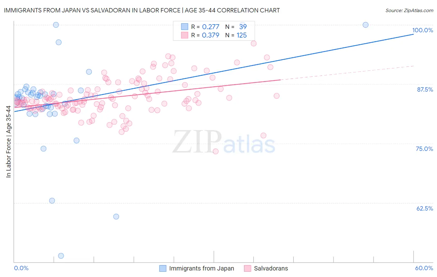 Immigrants from Japan vs Salvadoran In Labor Force | Age 35-44