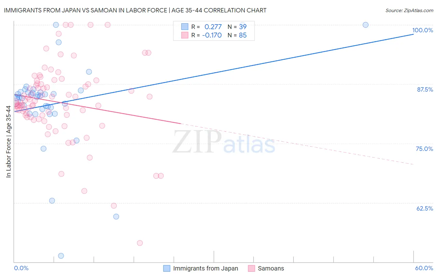 Immigrants from Japan vs Samoan In Labor Force | Age 35-44