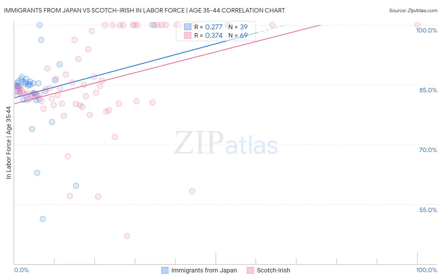 Immigrants from Japan vs Scotch-Irish In Labor Force | Age 35-44