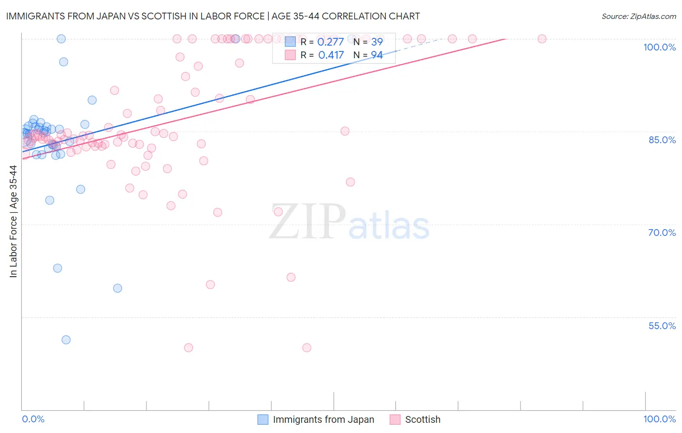 Immigrants from Japan vs Scottish In Labor Force | Age 35-44