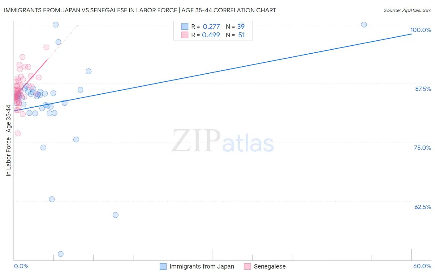 Immigrants from Japan vs Senegalese In Labor Force | Age 35-44