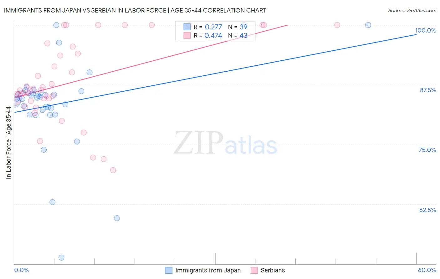 Immigrants from Japan vs Serbian In Labor Force | Age 35-44