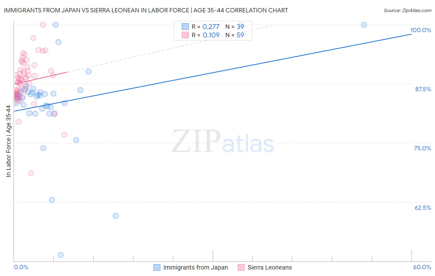 Immigrants from Japan vs Sierra Leonean In Labor Force | Age 35-44