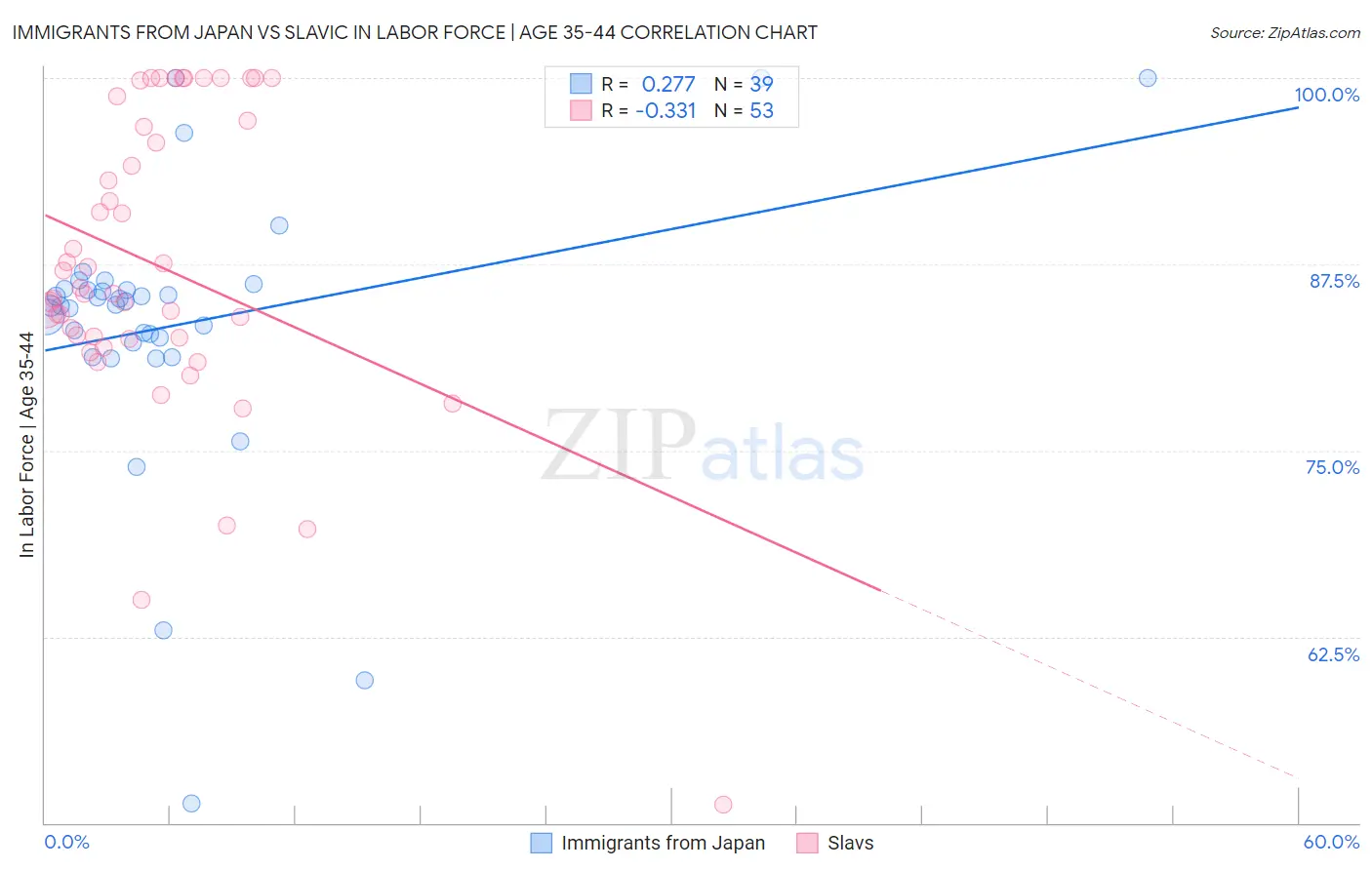Immigrants from Japan vs Slavic In Labor Force | Age 35-44