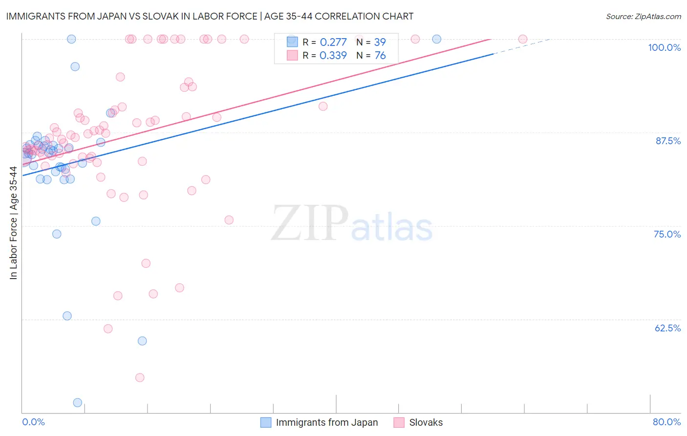 Immigrants from Japan vs Slovak In Labor Force | Age 35-44