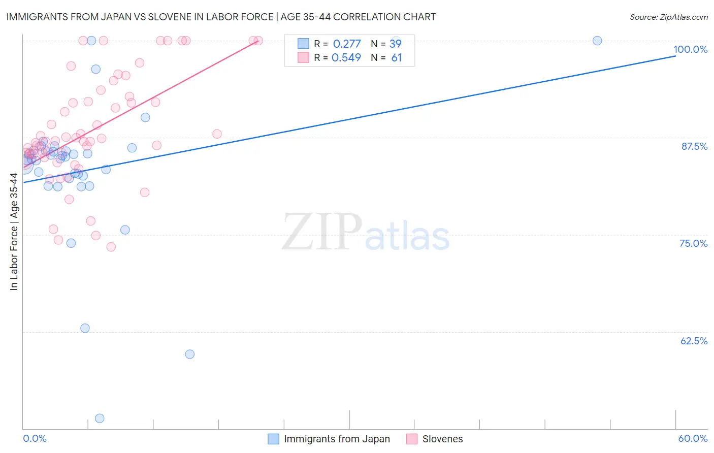 Immigrants from Japan vs Slovene In Labor Force | Age 35-44