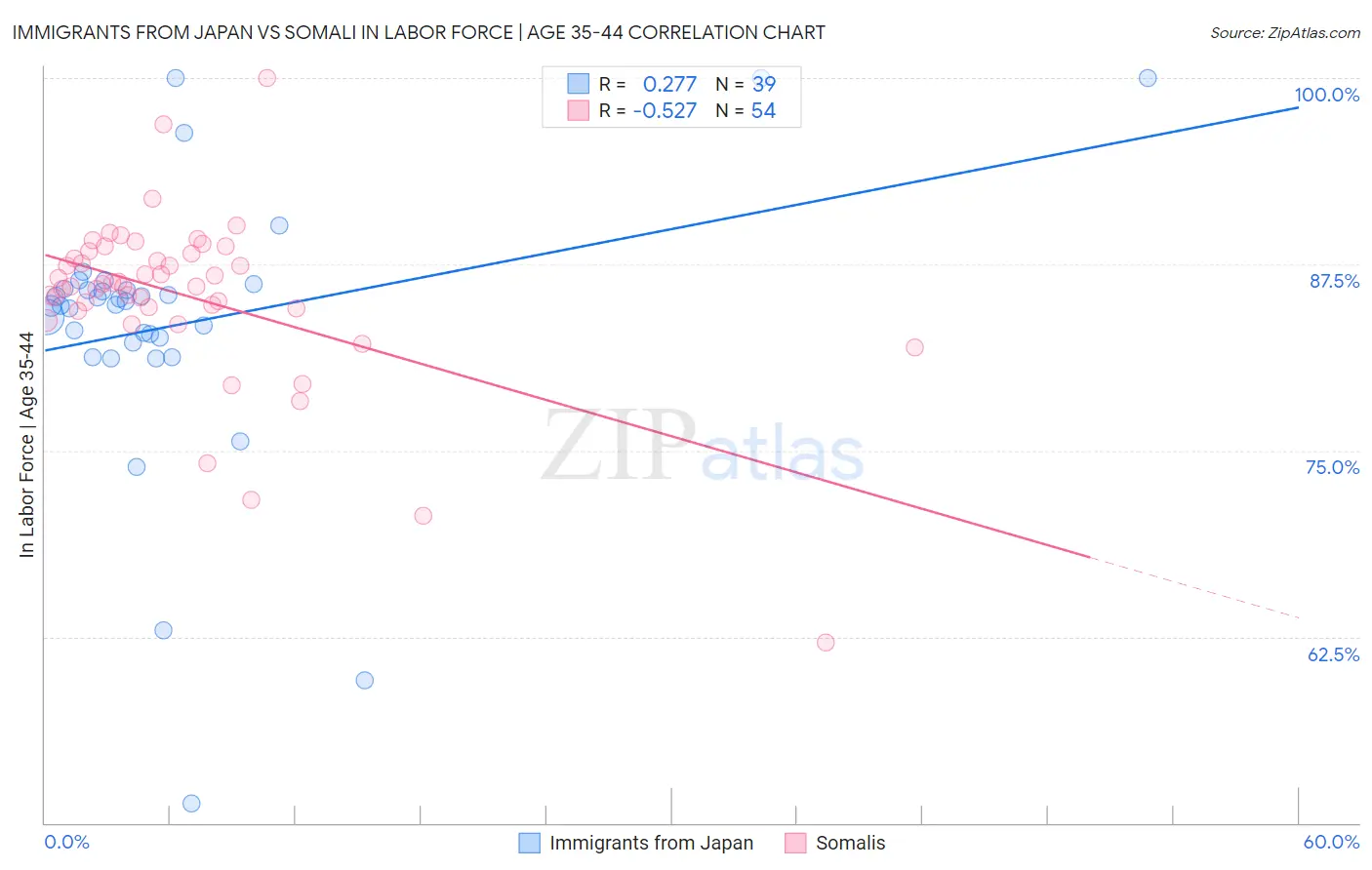 Immigrants from Japan vs Somali In Labor Force | Age 35-44