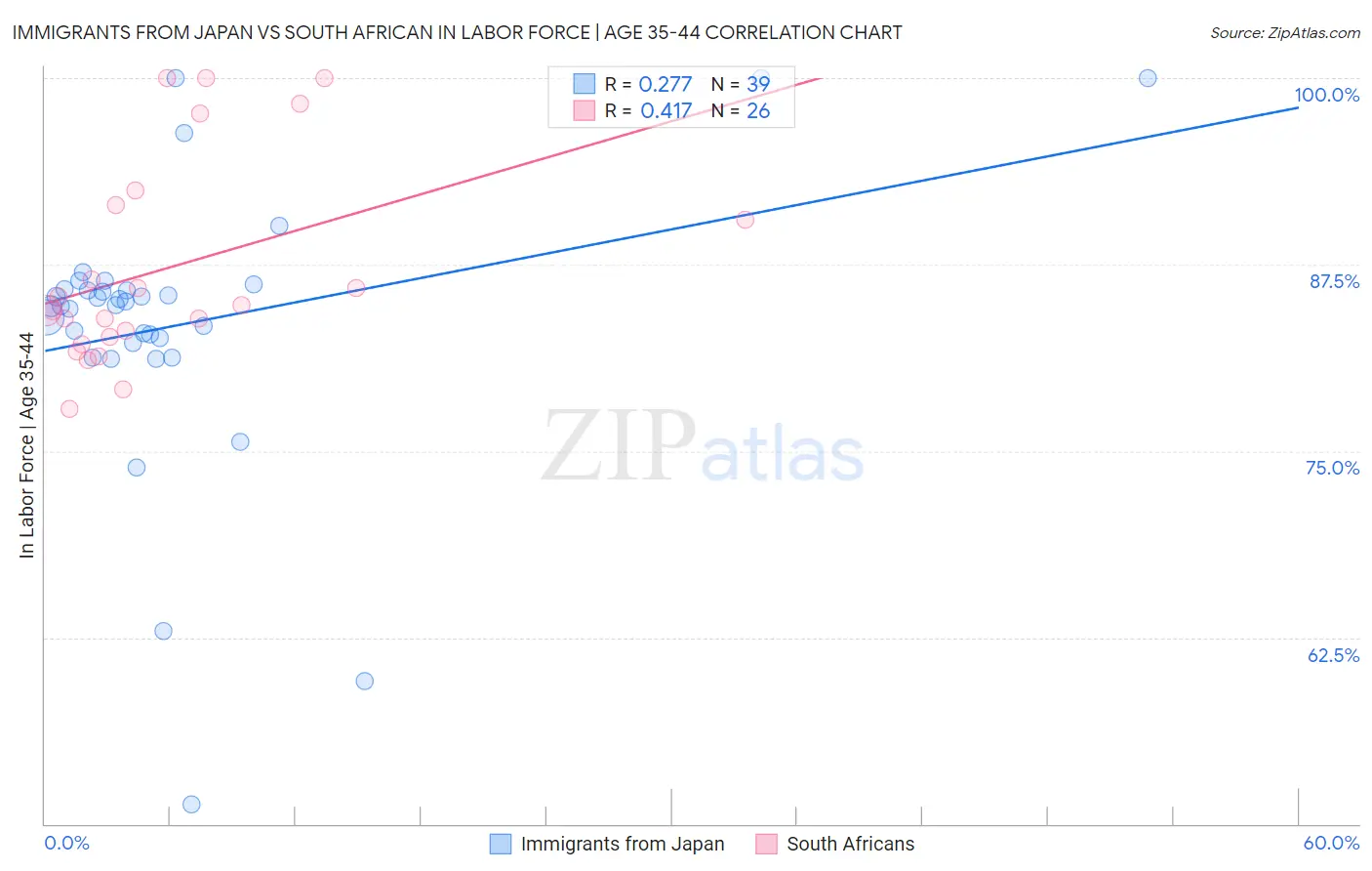 Immigrants from Japan vs South African In Labor Force | Age 35-44