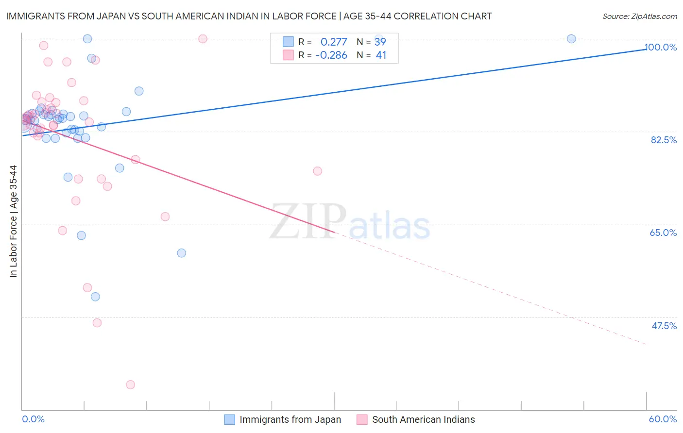 Immigrants from Japan vs South American Indian In Labor Force | Age 35-44