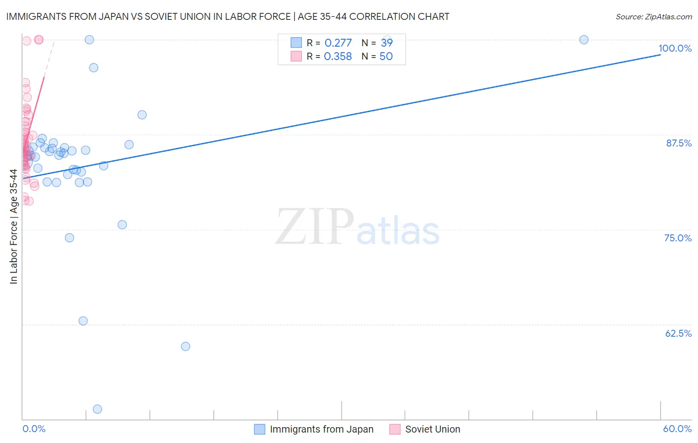 Immigrants from Japan vs Soviet Union In Labor Force | Age 35-44